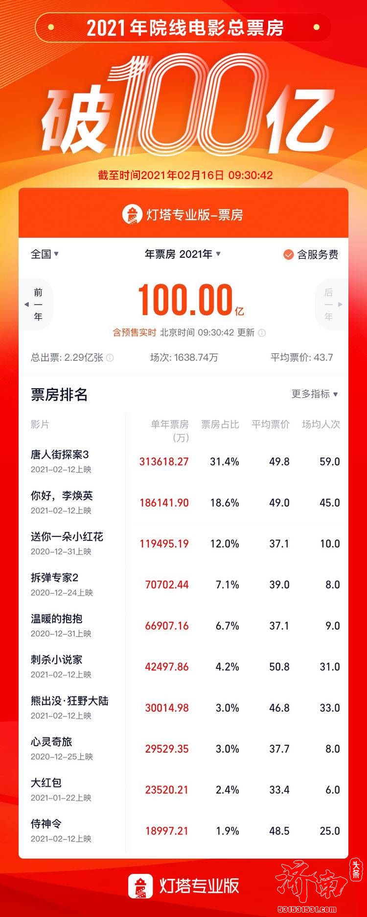 中国电影市场2021年度总票房(含预售)突破100亿元