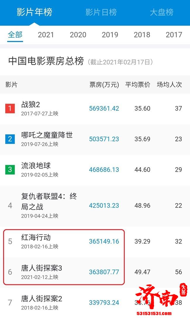 《唐人街探案3》票房突破37亿元！成功进入中国影史票房前五！