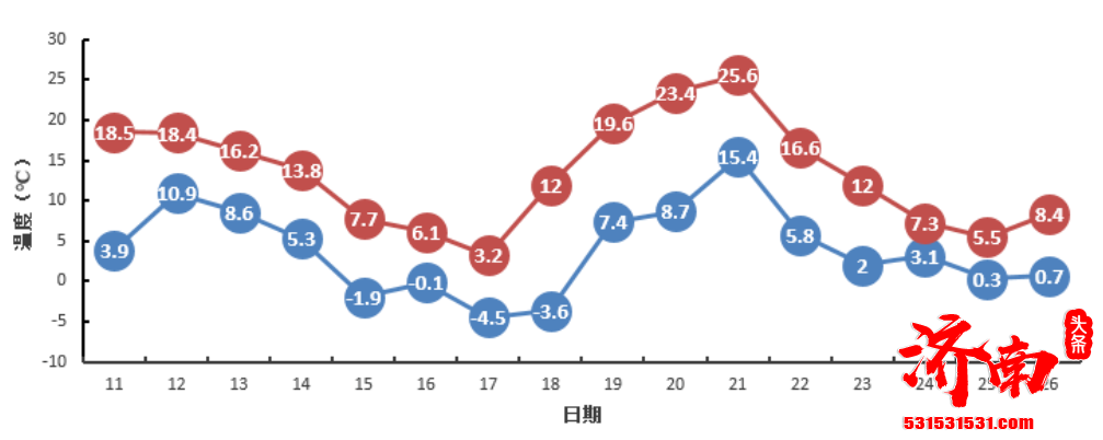 济南气温经历过山车般的变化 最高气温正月初六仅有3.2℃ 随后一路狂飙