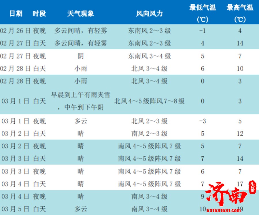 济南气温经历过山车般的变化 最高气温正月初六仅有3.2℃ 随后一路狂飙