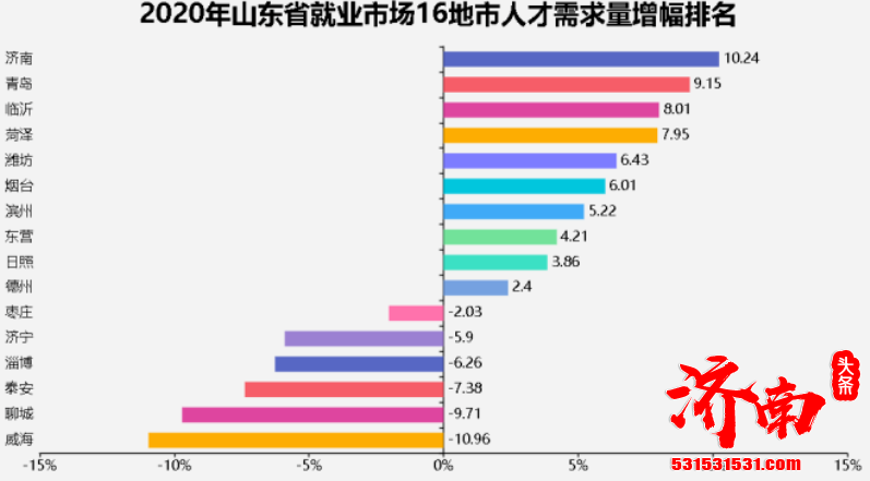 未来济南对人才的需求量也会越来越大 为人才提供更加广阔的舞台