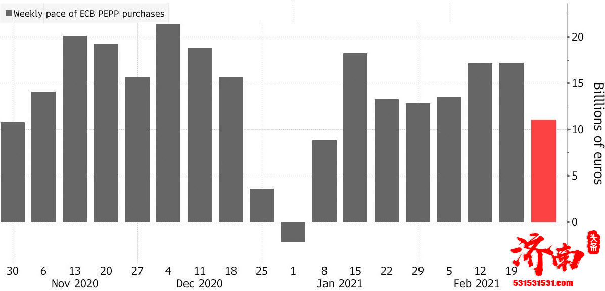 在错误的时点“惊吓”市场？欧央行紧急抗疫购债速度降至两个月低点