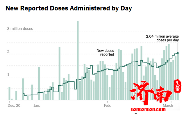 疫苗大幅提速！美国每日平均接种冠病疫苗数量周三首次突破200万剂