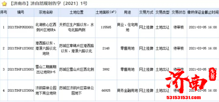 济南4宗土地迎来挂牌成交 其中商业住宅用地一宗 零售用地2宗 商务金融用地一宗