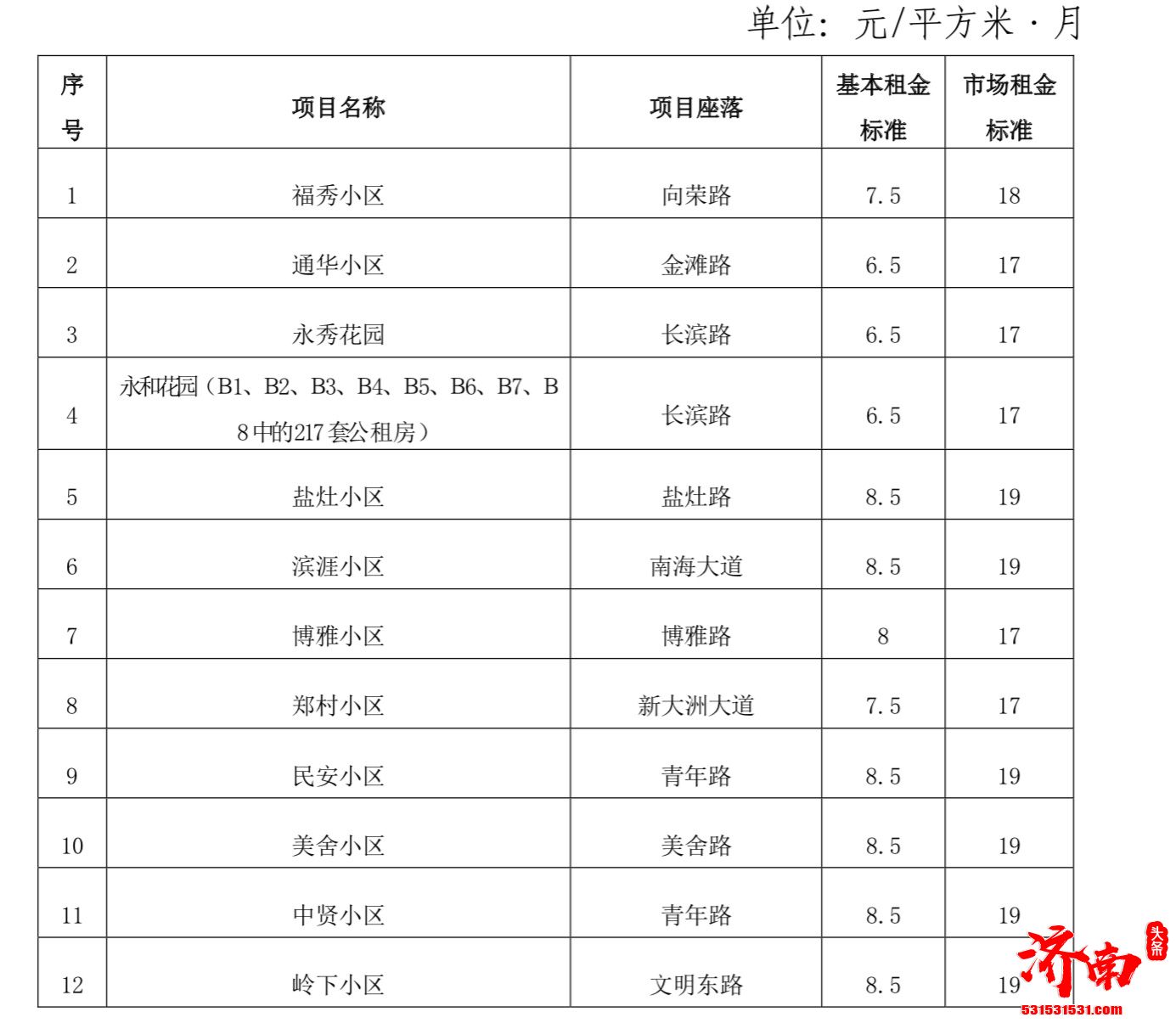 海南省海口市政府网站公布16个公租房小区租金标准：每月每平米最高8.5元