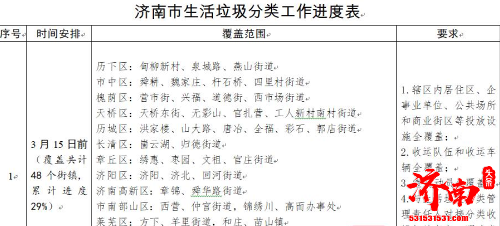 济南市人民政府办公厅印发 济南市生活垃圾减量与分类管理条例 实施方案的通知