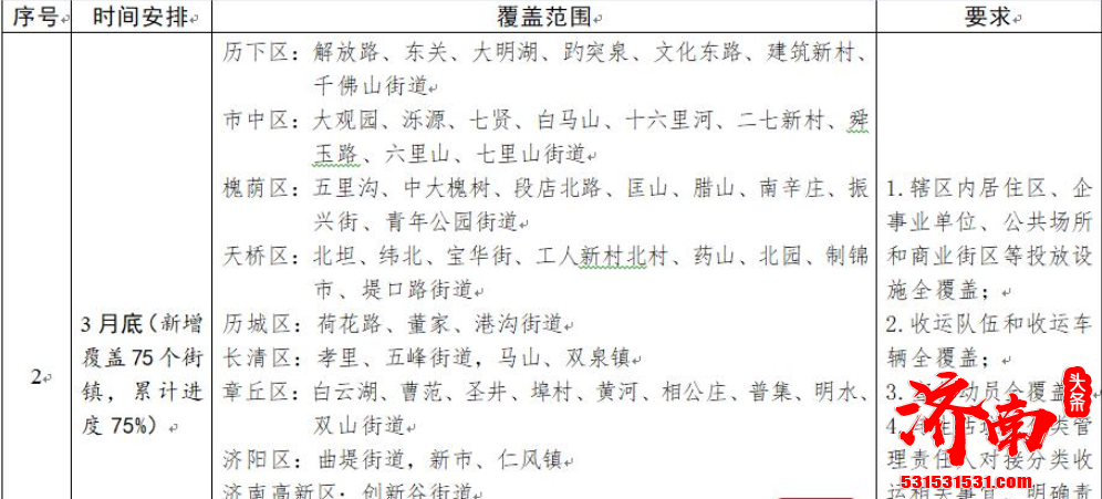 济南市人民政府办公厅印发 济南市生活垃圾减量与分类管理条例 实施方案的通知