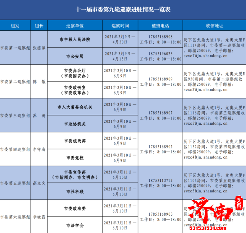 十一届济南市委第九轮巡察全面启动 市委各巡察组已全部完成进驻并开展工作