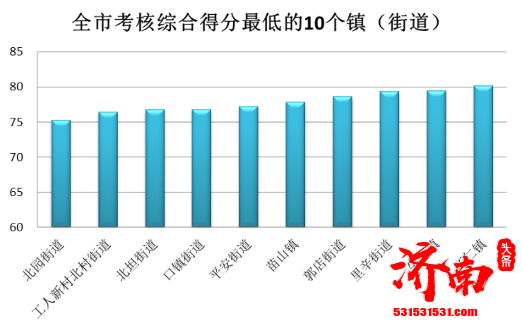 济南市生态环境局表示:济南公布镇街道环境空气质量考核结果 排名第1位是莱芜区和庄镇