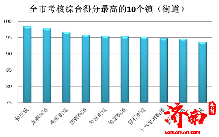 济南市生态环境局表示:济南公布镇街道环境空气质量考核结果 排名第1位是莱芜区和庄镇