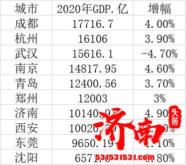 10个特大城市GDP：成都居首，8个城市的GDP突破万亿