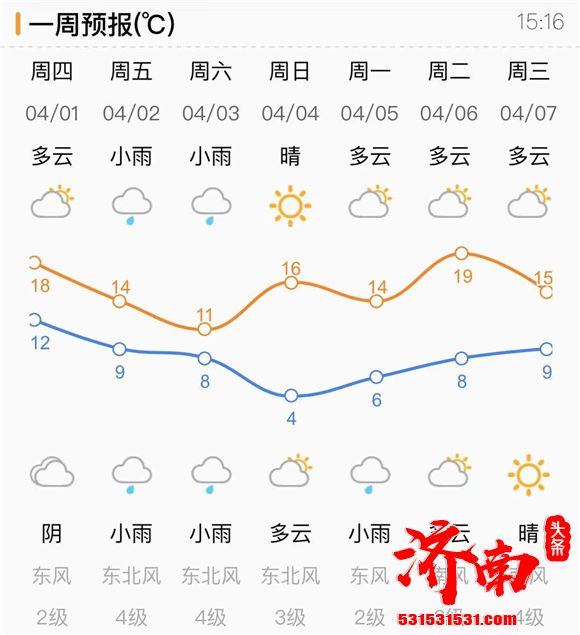 “清明雨”提前开场！明起济南小雨连绵下三天 3日最高温仅11 ℃