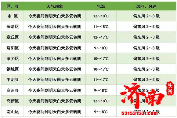 “清明雨”提前开场！明起济南小雨连绵下三天 3日最高温仅11 ℃