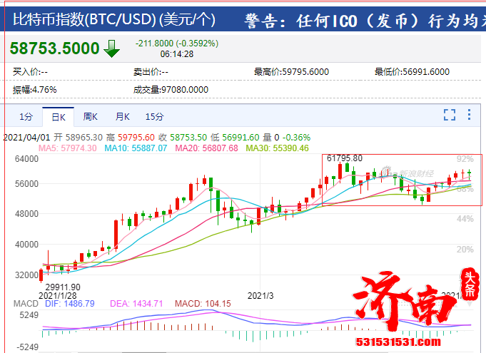 比特币陷入“拉锯战”，近24小时超15万人爆仓，62亿灰飞烟灭，有机构预测会冲8万美元 