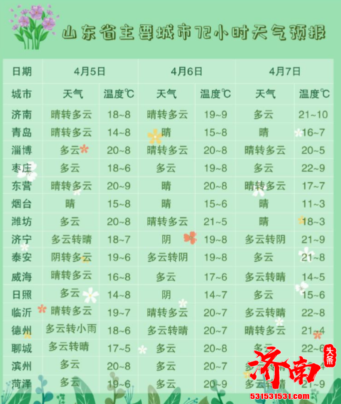 未来三天济南最高温重回20℃+