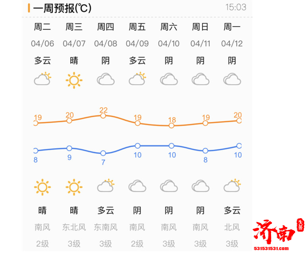最高20℃+！假期过后济南“一路向暖” 飞絮季请注意防护