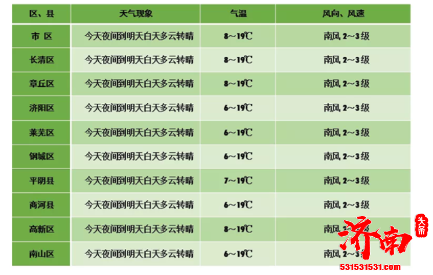 最高20℃+！假期过后济南“一路向暖” 飞絮季请注意防护