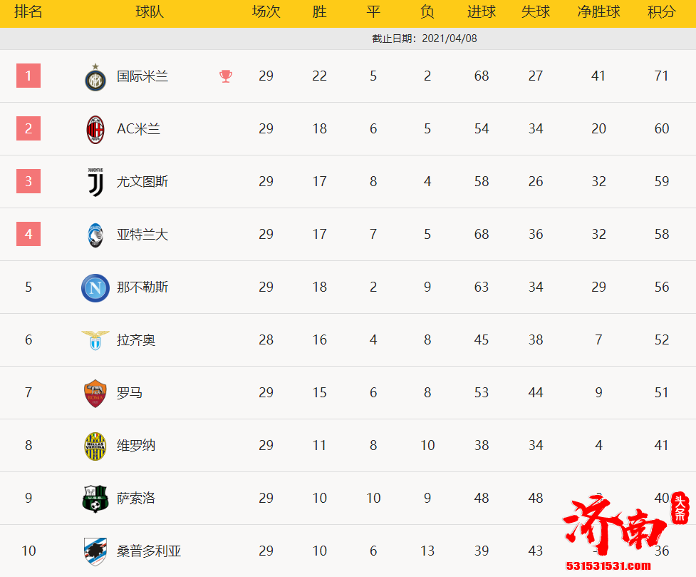 意甲-C罗破门迪巴拉建功 尤文2-1那不勒斯升至第3 