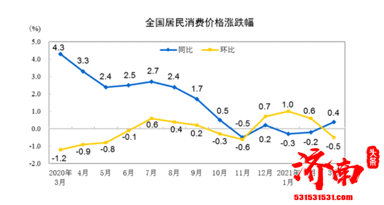 3月CPI公布 同比或由负转正