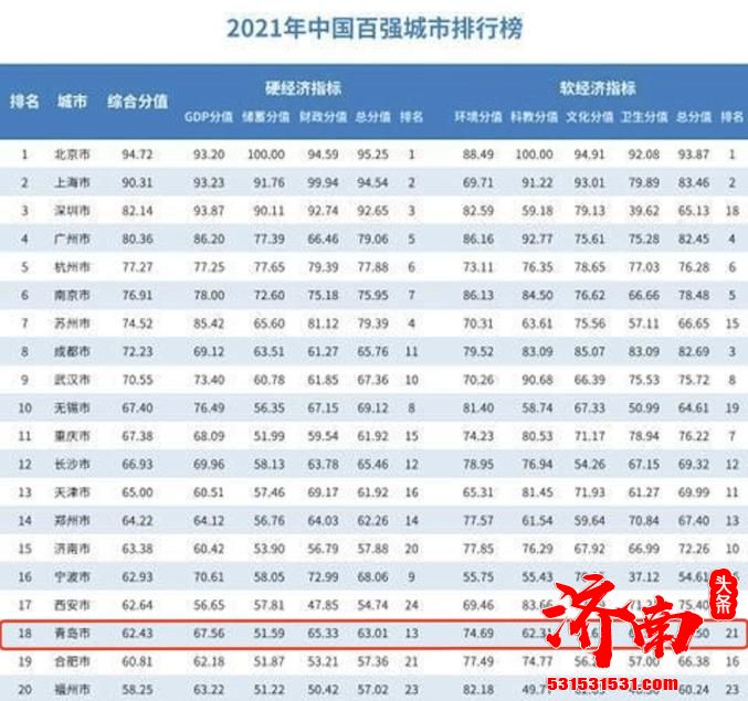 华顿经济研究院正式对外发布 “2021年中国百强城市排行榜” 山东济南、青岛两城居全国前20