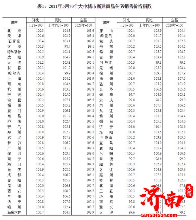 国家统计局公布5月份商品住宅销售价格变动情况 一线城市二手住宅销售价格环比上涨0.6%