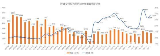 济南租房成交量整体呈现逐年增长趋势 租金逐年下降