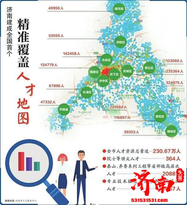 济南人才数据中心打造精准覆盖全市人才资源的“人才地图”