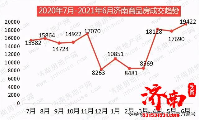 2021年6月济南市商品房共网签19422套