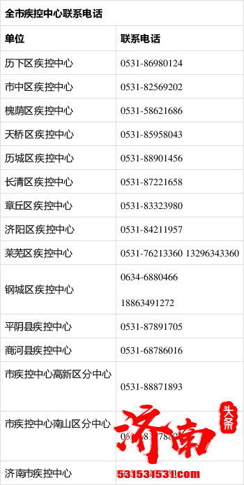 济南市疾控中心接江苏省淮安市疾控中心协查函 2名密切接触者现居我市