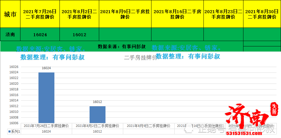 济南房价连续四周下跌 三万炒房客被套济南楼市