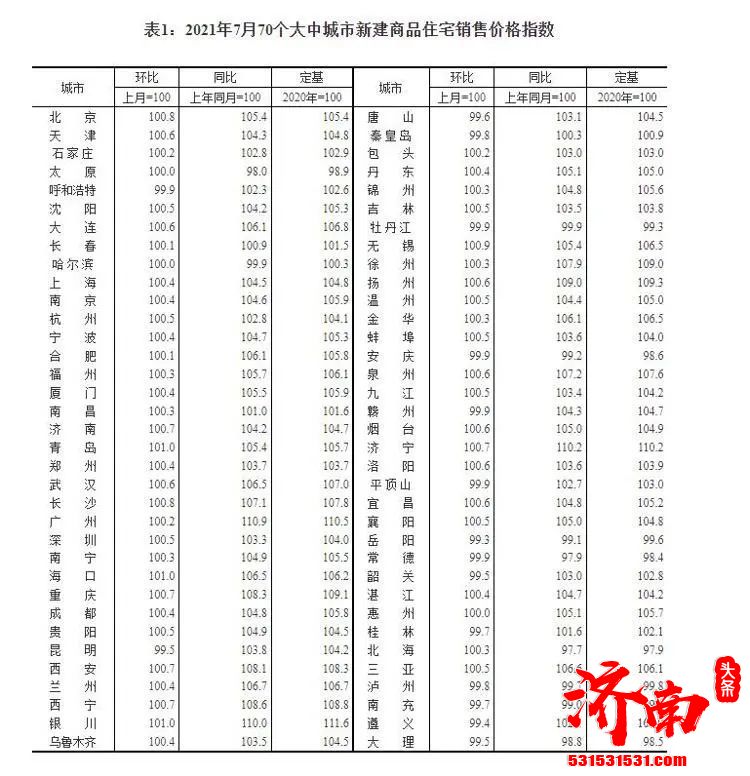 济南新房价格七连涨 青岛八连涨 二手房济南、青岛、烟台均继续上涨