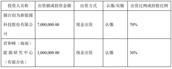 创为科技拟在济南市设立子公司“回芯能源技术（山东）有限公司”