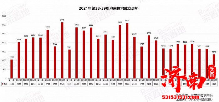 济南楼市 “金九” 三连降！秋意凉凉