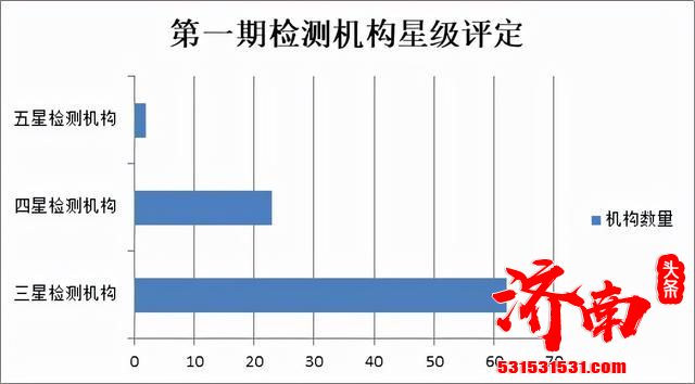 济南市交警支队车管所对全市检测机构进行星级评定