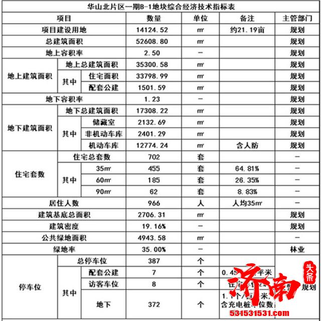 济南市自然资源和规划局发布华山北片区一期B-1、C-1两地块租赁住房项目建设工程规划许可批后公示