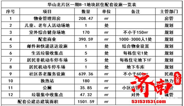 济南市自然资源和规划局发布华山北片区一期B-1、C-1两地块租赁住房项目建设工程规划许可批后公示