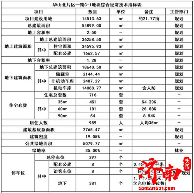 济南市自然资源和规划局发布华山北片区一期B-1、C-1两地块租赁住房项目建设工程规划许可批后公示