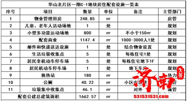 济南市自然资源和规划局发布华山北片区一期B-1、C-1两地块租赁住房项目建设工程规划许可批后公示