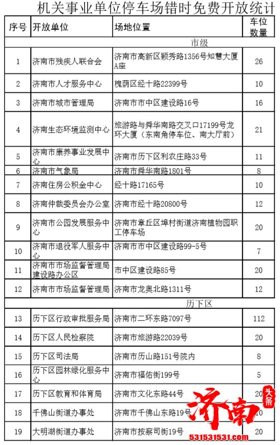 济南市在全市范围内推出第二批机关事业单位错时免费开放的停车场155个 共5190个停车泊位