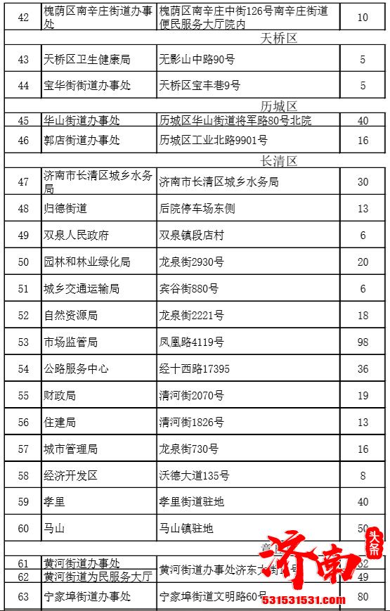 济南市在全市范围内推出第二批机关事业单位错时免费开放的停车场155个 共5190个停车泊位