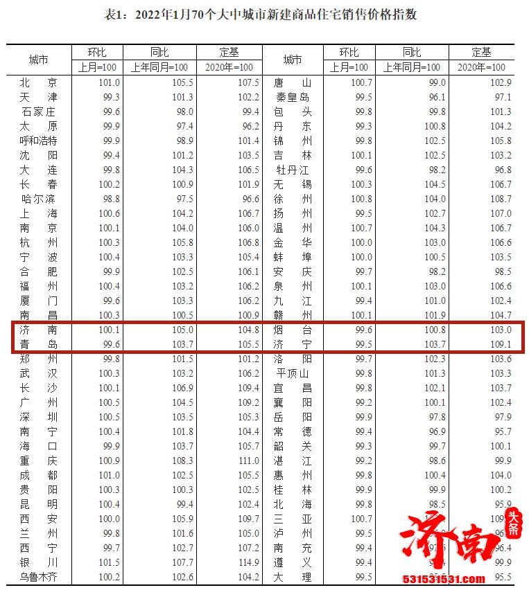 济南1月新房价格环比上涨0.1% 二手房环比下降0.3%