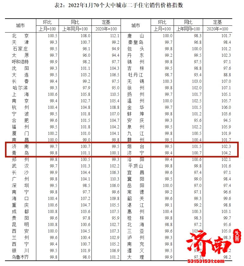 济南1月新房价格环比上涨0.1% 二手房环比下降0.3%