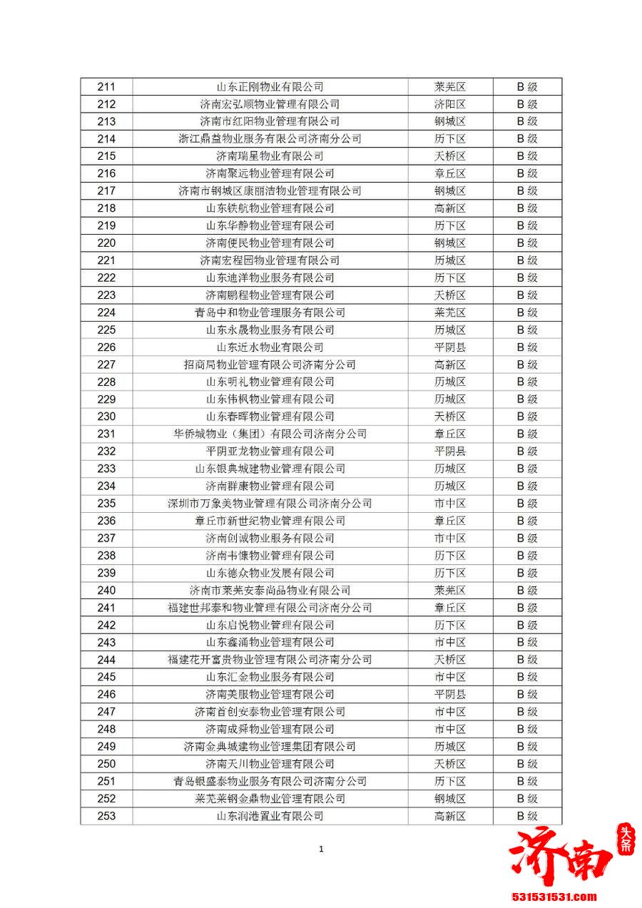 济南市住房和城乡建设局网站发布《关于公布2021年第四季度全市物业服务企业信用评价结果的通报》