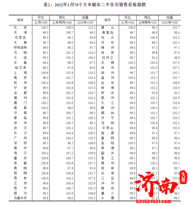 济南二手住宅销售价格指数五连降 部分楼盘两年降价15%左右