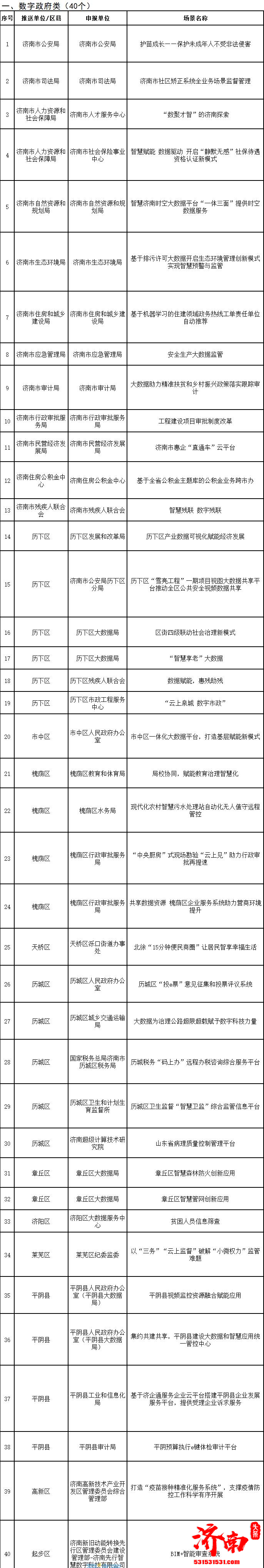 2021年度济南市大数据创新应用成果评选结果公布 护苗成长等60个典型场景出炉