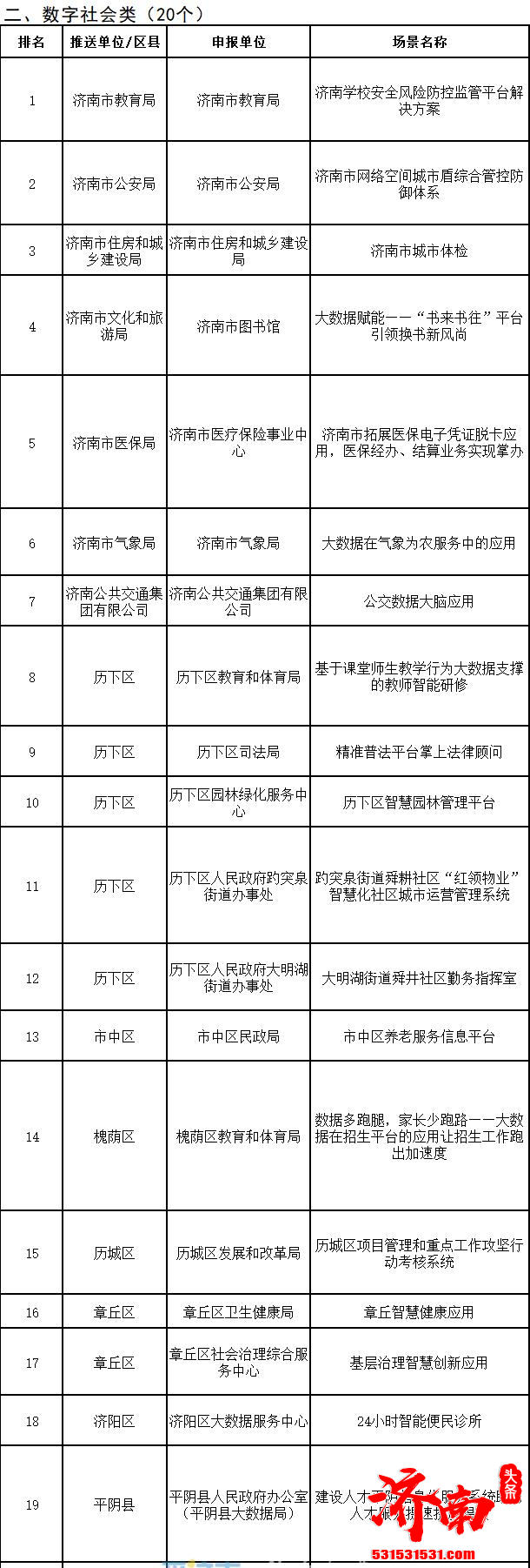 2021年度济南市大数据创新应用成果评选结果公布 护苗成长等60个典型场景出炉