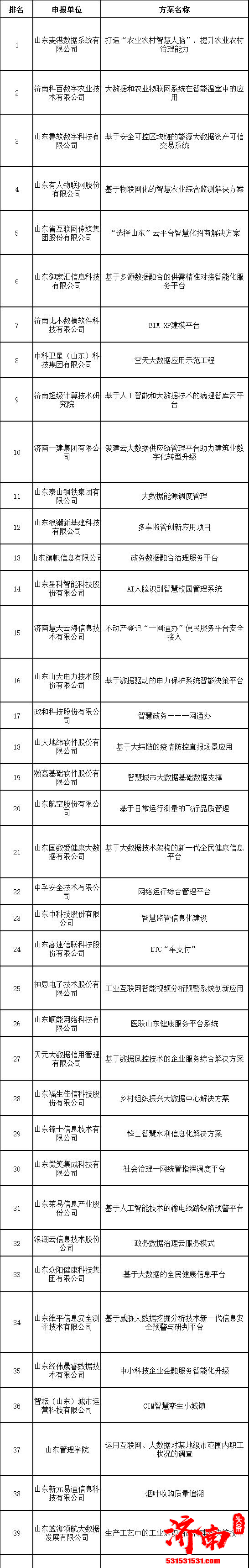 2021年度济南市大数据创新应用成果评选结果公布 护苗成长等60个典型场景出炉