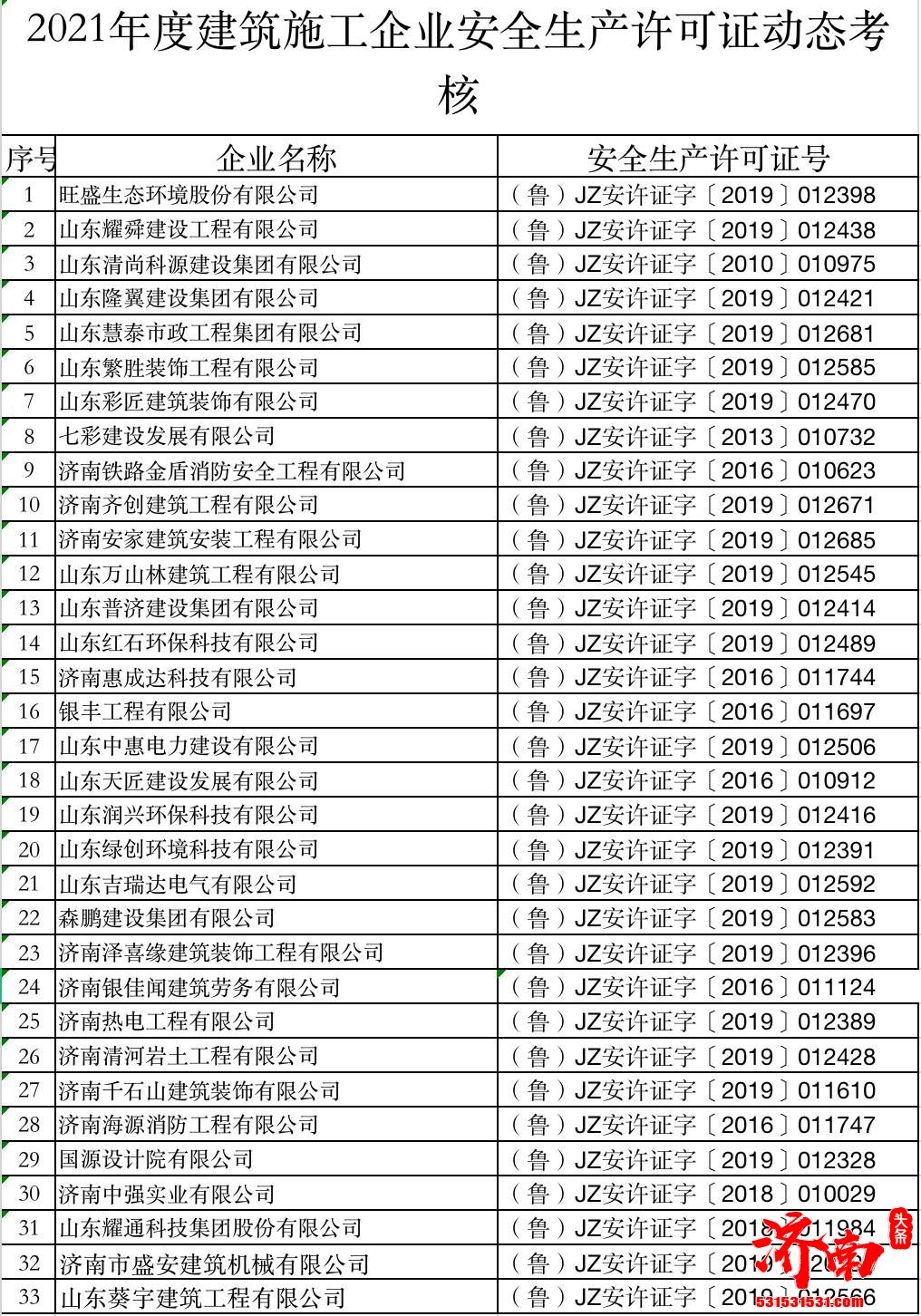 2021年度济南市建筑施工企业安全生产许可证动态考核结果公布