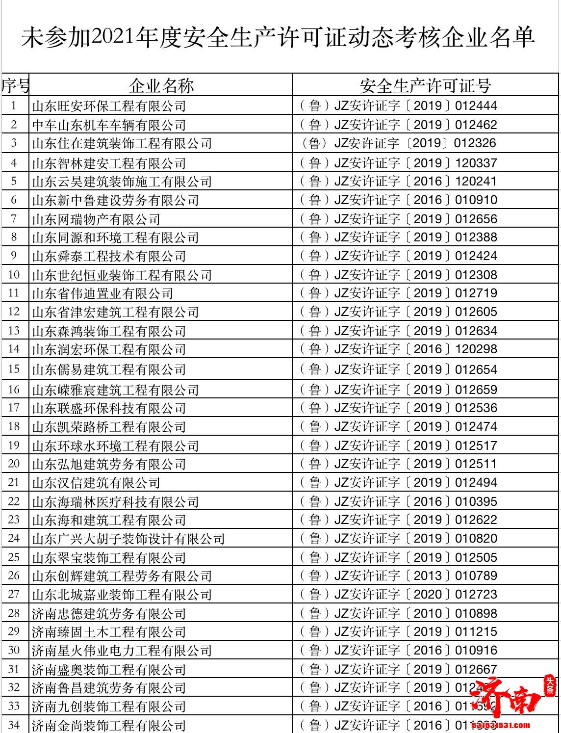 2021年度济南市建筑施工企业安全生产许可证动态考核结果公布