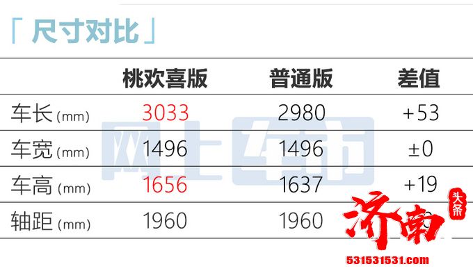 奇瑞新能源QQ冰淇淋桃欢喜版新车将于5月20日上市，售价为53,520元